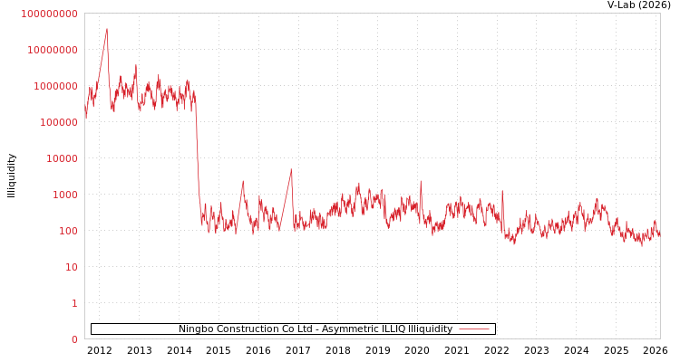 graph of Ningbo Construction Co Ltd ILLIQ-AMEM
