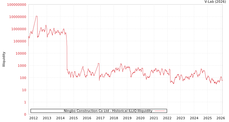 graph of Ningbo Construction Co Ltd ILLIQ-HIST