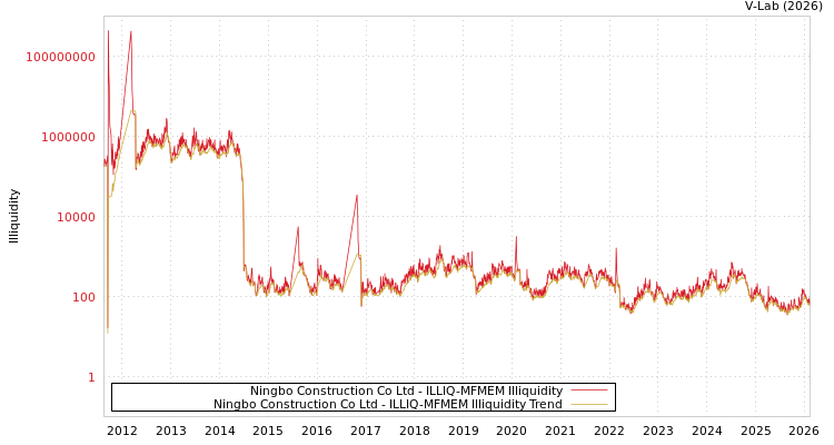 graph of Ningbo Construction Co Ltd ILLIQ-MFMEM
