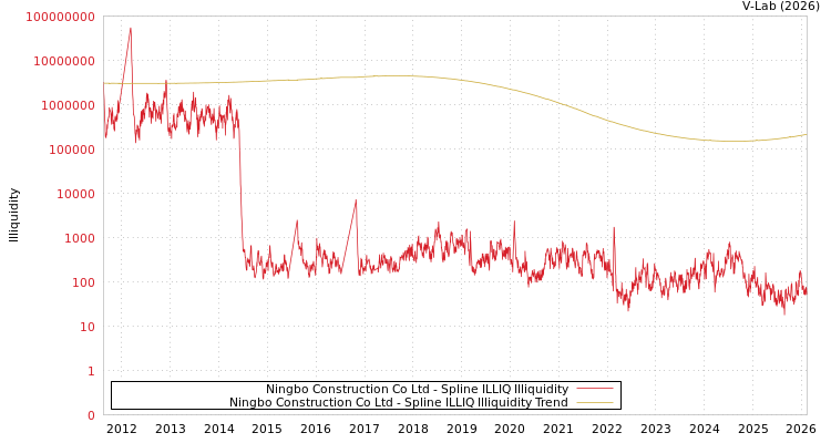 graph of Ningbo Construction Co Ltd ILLIQ-SMEM