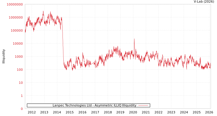 graph of Lanpec Technologies Ltd ILLIQ-AMEM
