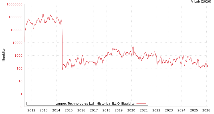 graph of Lanpec Technologies Ltd ILLIQ-HIST