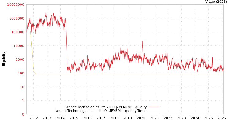 graph of Lanpec Technologies Ltd ILLIQ-MFMEM