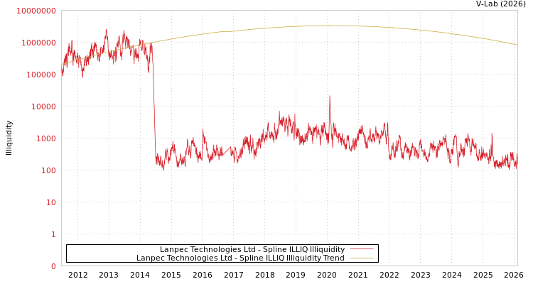 graph of Lanpec Technologies Ltd ILLIQ-SMEM