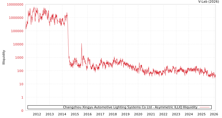 graph of Changzhou Xingyu Automotive Lighting Systems Co Ltd ILLIQ-AMEM