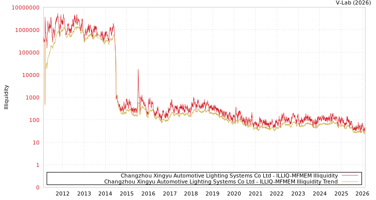 graph of Changzhou Xingyu Automotive Lighting Systems Co Ltd ILLIQ-MFMEM