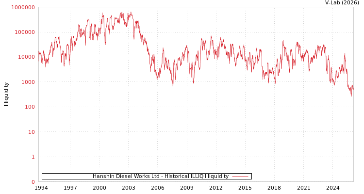 graph of Hanshin Diesel Works Ltd ILLIQ-HIST