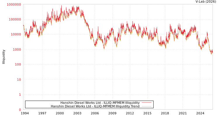 graph of Hanshin Diesel Works Ltd ILLIQ-MFMEM