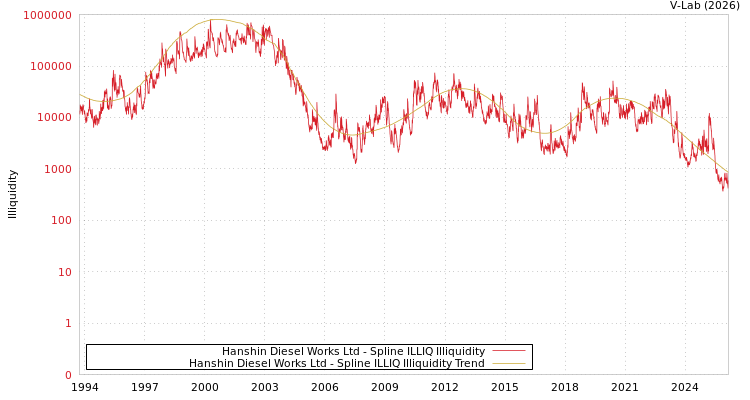 graph of Hanshin Diesel Works Ltd ILLIQ-SMEM