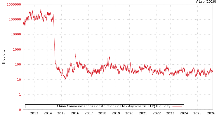 graph of China Communications Construction Co Ltd ILLIQ-AMEM