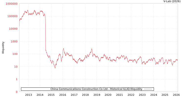 graph of China Communications Construction Co Ltd ILLIQ-HIST
