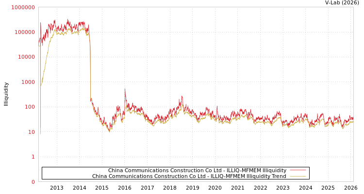 graph of China Communications Construction Co Ltd ILLIQ-MFMEM