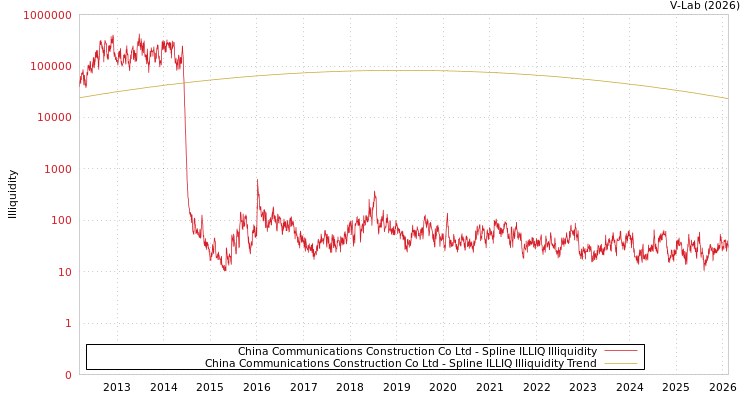 graph of China Communications Construction Co Ltd ILLIQ-SMEM