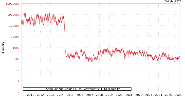 graph of Anhui Xinhua Media Co Ltd ILLIQ-AMEM