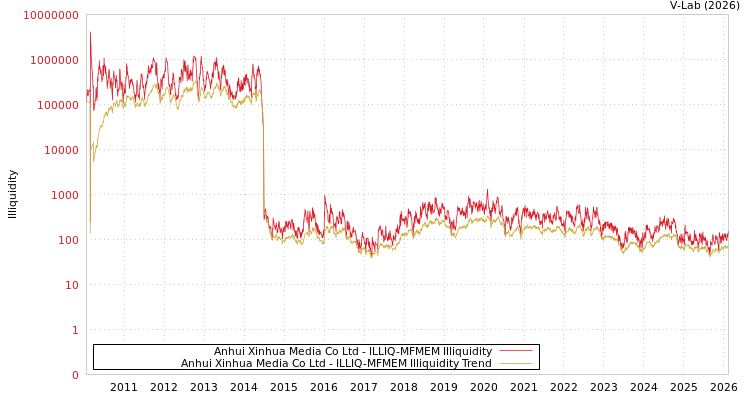 graph of Anhui Xinhua Media Co Ltd ILLIQ-MFMEM