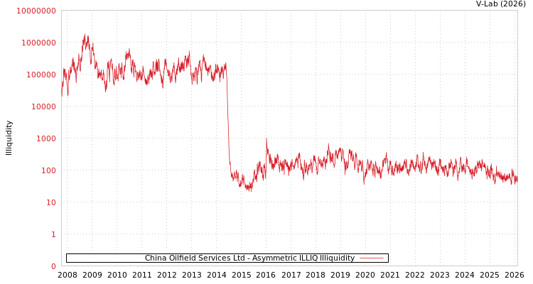 graph of China Oilfield Services Ltd ILLIQ-AMEM
