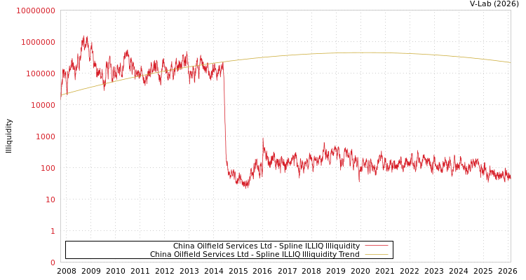 graph of China Oilfield Services Ltd ILLIQ-SMEM