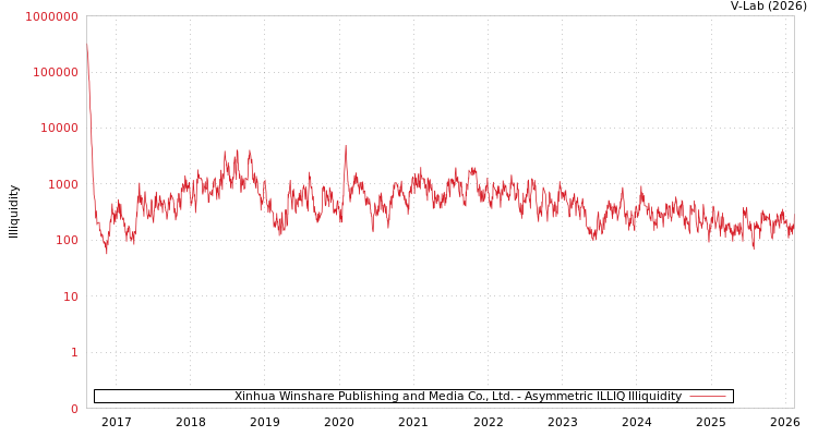 graph of Xinhua Winshare Publishing and Media Co., Ltd. ILLIQ-AMEM