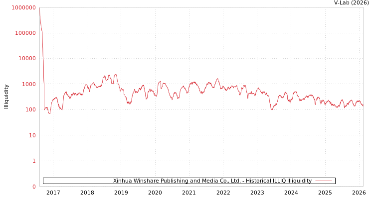 graph of Xinhua Winshare Publishing and Media Co., Ltd. ILLIQ-HIST