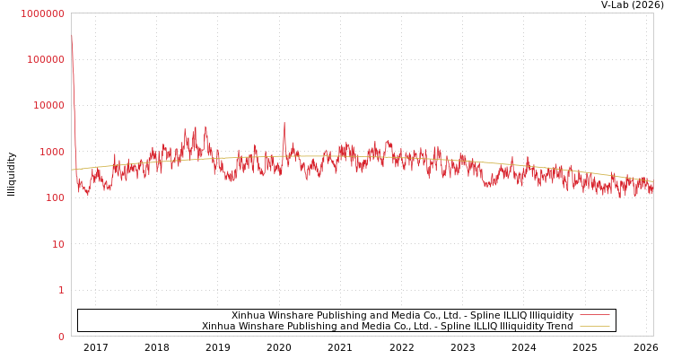 graph of Xinhua Winshare Publishing and Media Co., Ltd. ILLIQ-SMEM