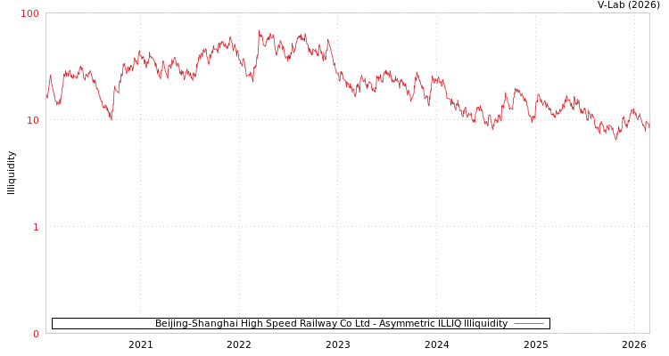 graph of Beijing-Shanghai High Speed Railway Co Ltd ILLIQ-AMEM