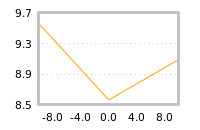 Impact of return on liquidity tomorrow