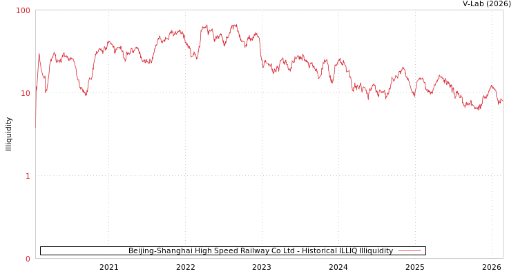 graph of Beijing-Shanghai High Speed Railway Co Ltd ILLIQ-HIST