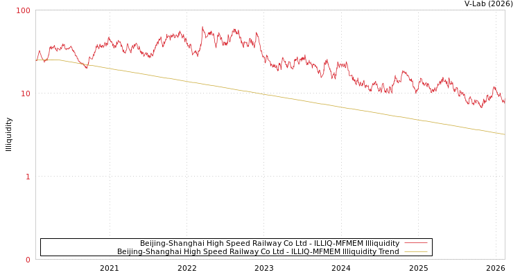 graph of Beijing-Shanghai High Speed Railway Co Ltd ILLIQ-MFMEM