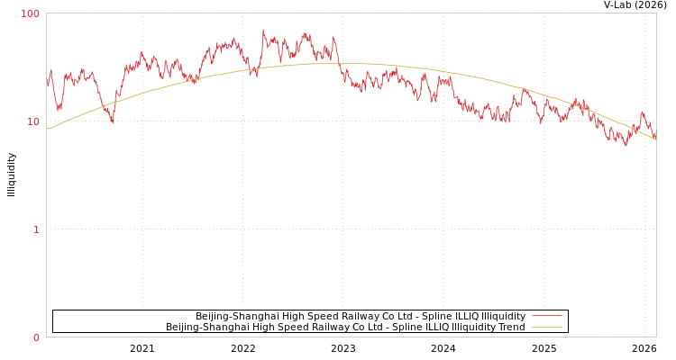 graph of Beijing-Shanghai High Speed Railway Co Ltd ILLIQ-SMEM