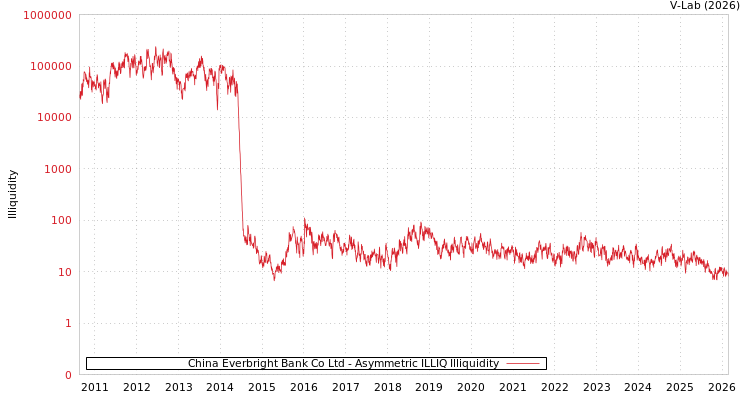 graph of China Everbright Bank Co Ltd ILLIQ-AMEM
