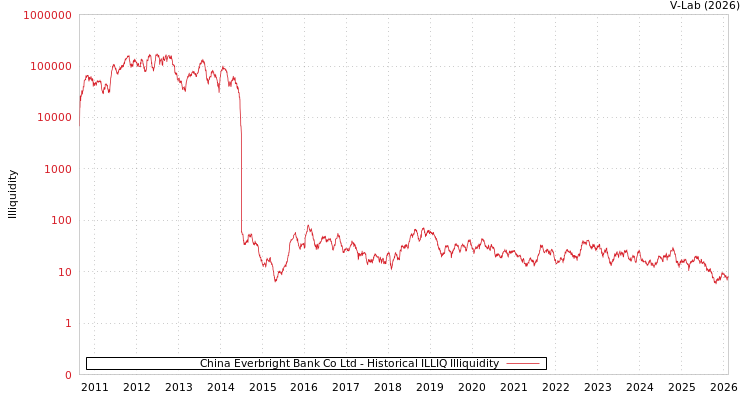 graph of China Everbright Bank Co Ltd ILLIQ-HIST