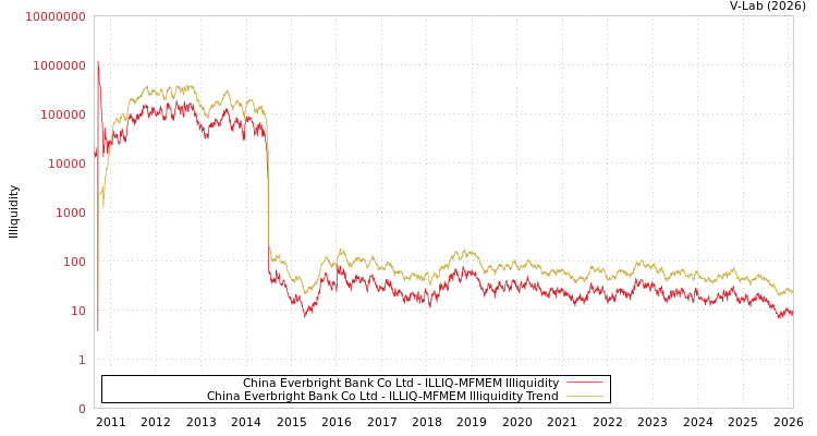 graph of China Everbright Bank Co Ltd ILLIQ-MFMEM