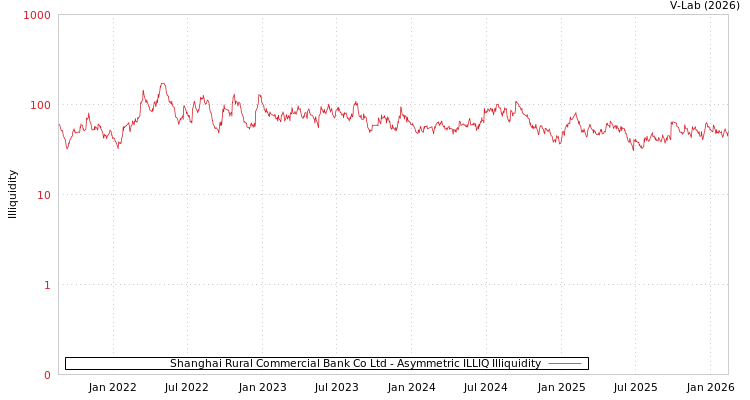 graph of Shanghai Rural Commercial Bank Co Ltd ILLIQ-AMEM