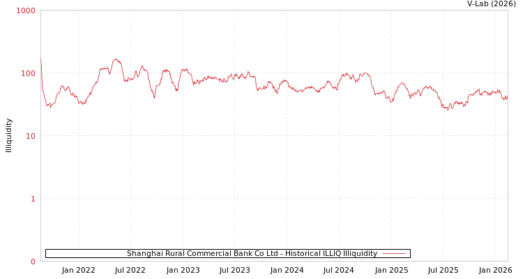 graph of Shanghai Rural Commercial Bank Co Ltd ILLIQ-HIST