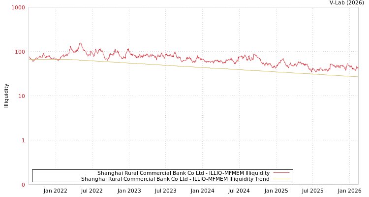 graph of Shanghai Rural Commercial Bank Co Ltd ILLIQ-MFMEM