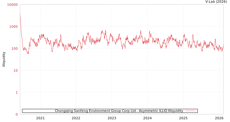 graph of Chongqing Sanfeng Environment Group Corp Ltd ILLIQ-AMEM