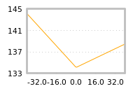 Impact of return on liquidity tomorrow