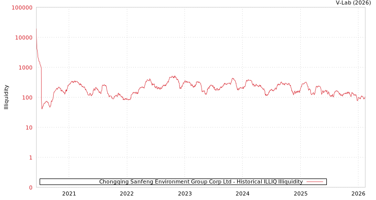 graph of Chongqing Sanfeng Environment Group Corp Ltd ILLIQ-HIST