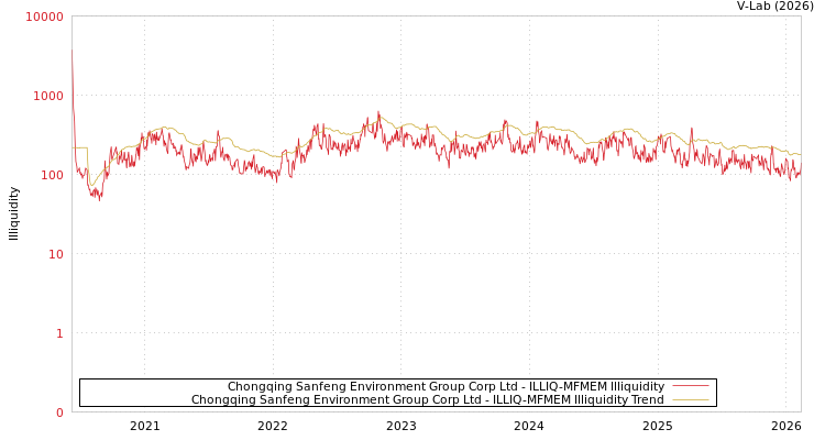 graph of Chongqing Sanfeng Environment Group Corp Ltd ILLIQ-MFMEM