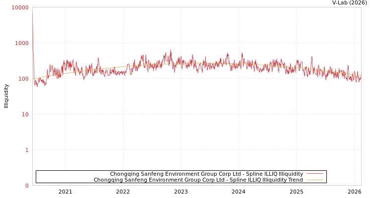 graph of Chongqing Sanfeng Environment Group Corp Ltd ILLIQ-SMEM
