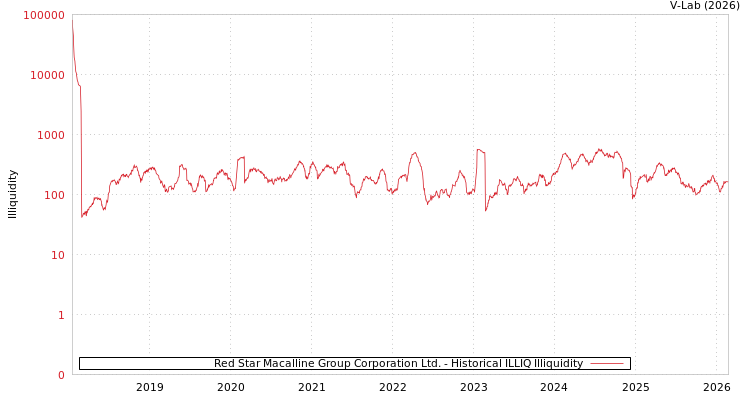 graph of Red Star Macalline Group Corporation Ltd. ILLIQ-HIST