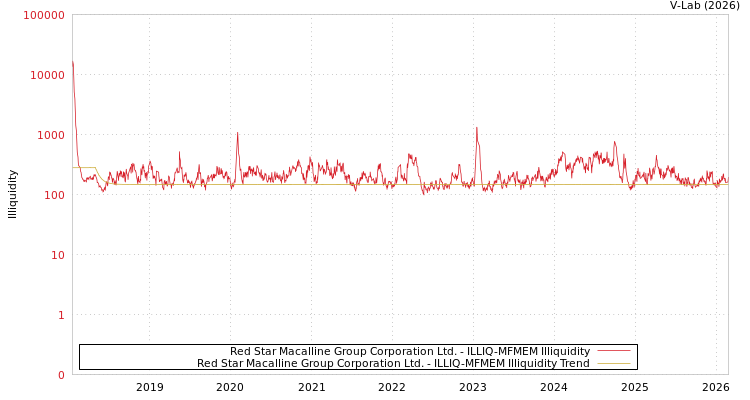 graph of Red Star Macalline Group Corporation Ltd. ILLIQ-MFMEM