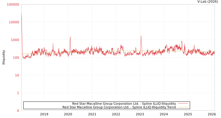 graph of Red Star Macalline Group Corporation Ltd. ILLIQ-SMEM
