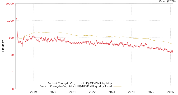 graph of Bank of Chengdu Co., Ltd. ILLIQ-MFMEM