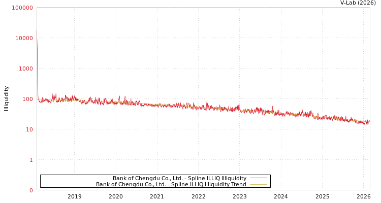 graph of Bank of Chengdu Co., Ltd. ILLIQ-SMEM