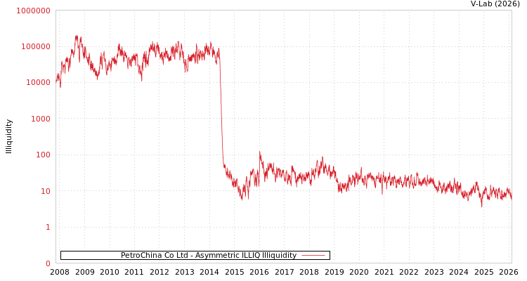 graph of PetroChina Co Ltd ILLIQ-AMEM