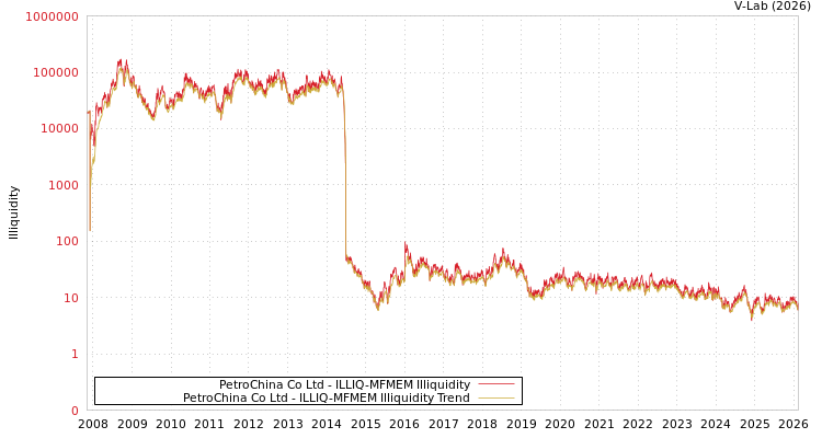 graph of PetroChina Co Ltd ILLIQ-MFMEM