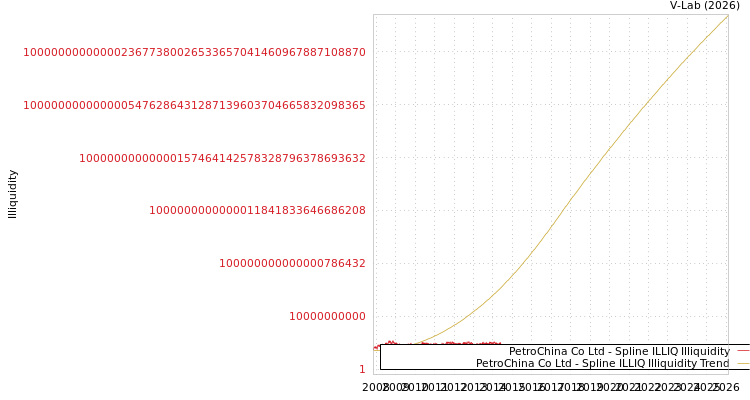 graph of PetroChina Co Ltd ILLIQ-SMEM