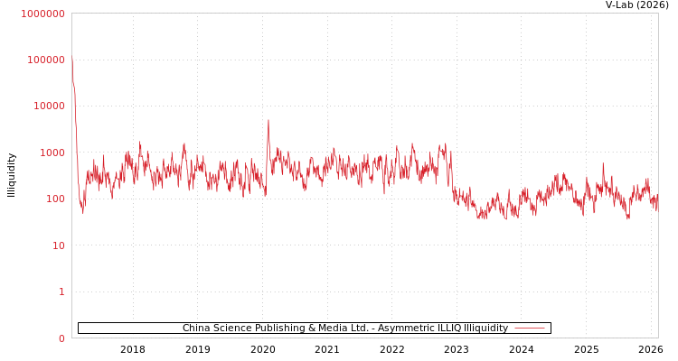 graph of China Science Publishing & Media Ltd. ILLIQ-AMEM
