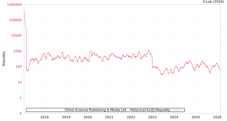 graph of China Science Publishing & Media Ltd. ILLIQ-HIST
